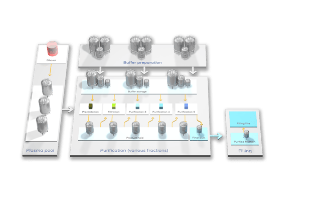 process map blood fractionation 
